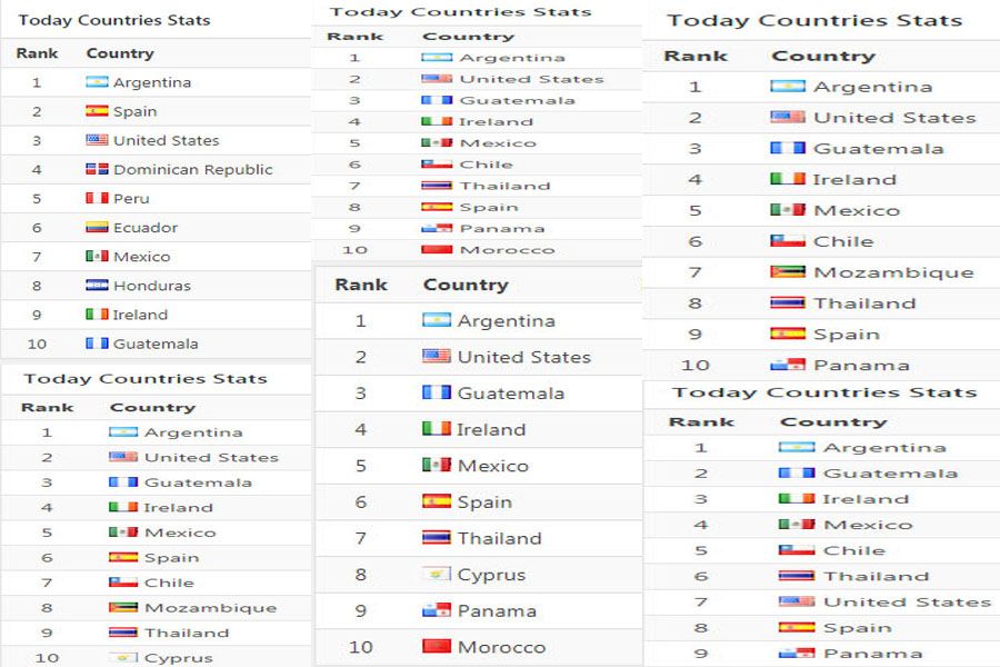 Estadísticas en distintos días y horarios, con posicionamiento de los 10 países con más ingresos a nuestro portal.